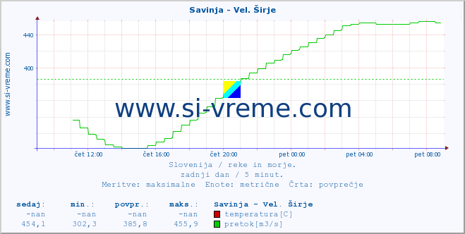 POVPREČJE :: Savinja - Vel. Širje :: temperatura | pretok | višina :: zadnji dan / 5 minut.