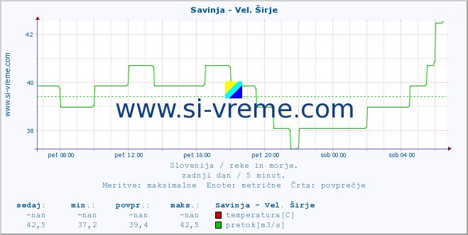 POVPREČJE :: Savinja - Vel. Širje :: temperatura | pretok | višina :: zadnji dan / 5 minut.