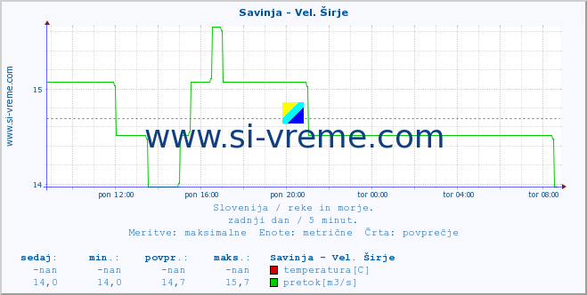 POVPREČJE :: Savinja - Vel. Širje :: temperatura | pretok | višina :: zadnji dan / 5 minut.