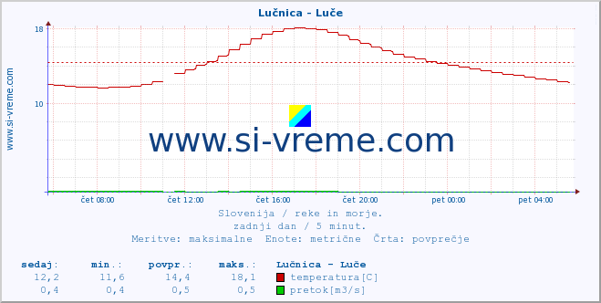 POVPREČJE :: Lučnica - Luče :: temperatura | pretok | višina :: zadnji dan / 5 minut.