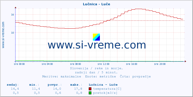 POVPREČJE :: Lučnica - Luče :: temperatura | pretok | višina :: zadnji dan / 5 minut.