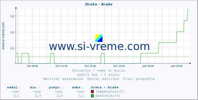 POVPREČJE :: Dreta - Kraše :: temperatura | pretok | višina :: zadnji dan / 5 minut.