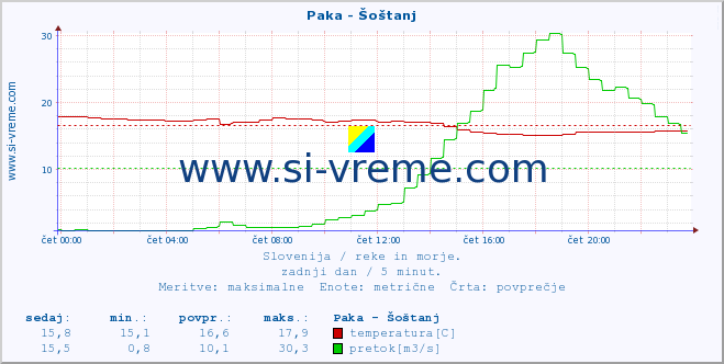 POVPREČJE :: Paka - Šoštanj :: temperatura | pretok | višina :: zadnji dan / 5 minut.