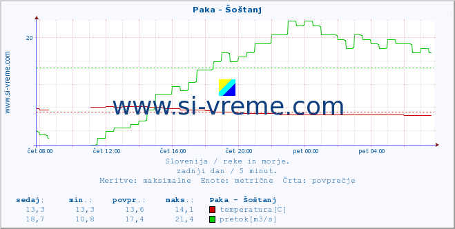 POVPREČJE :: Paka - Šoštanj :: temperatura | pretok | višina :: zadnji dan / 5 minut.