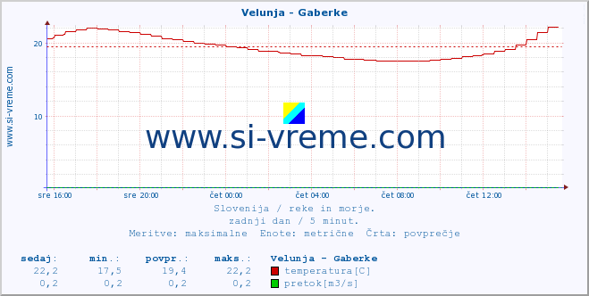 POVPREČJE :: Velunja - Gaberke :: temperatura | pretok | višina :: zadnji dan / 5 minut.