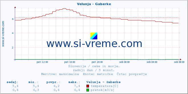 POVPREČJE :: Velunja - Gaberke :: temperatura | pretok | višina :: zadnji dan / 5 minut.