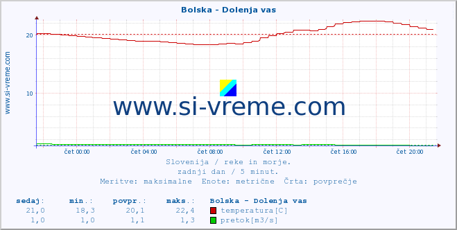 POVPREČJE :: Bolska - Dolenja vas :: temperatura | pretok | višina :: zadnji dan / 5 minut.