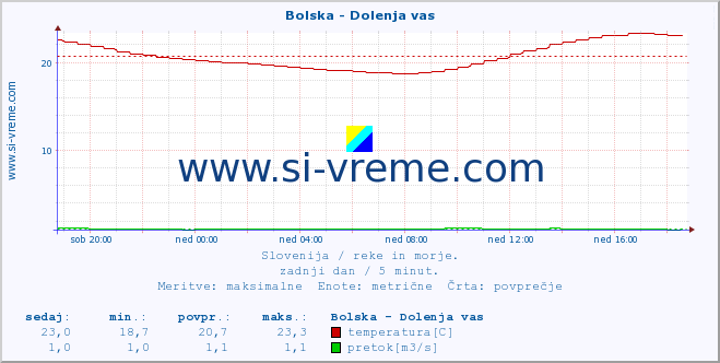 POVPREČJE :: Bolska - Dolenja vas :: temperatura | pretok | višina :: zadnji dan / 5 minut.