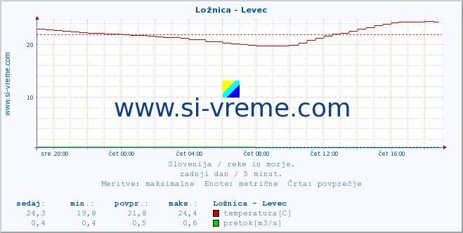 POVPREČJE :: Ložnica - Levec :: temperatura | pretok | višina :: zadnji dan / 5 minut.