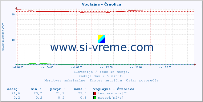 POVPREČJE :: Voglajna - Črnolica :: temperatura | pretok | višina :: zadnji dan / 5 minut.