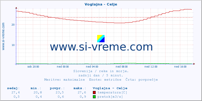 POVPREČJE :: Voglajna - Celje :: temperatura | pretok | višina :: zadnji dan / 5 minut.