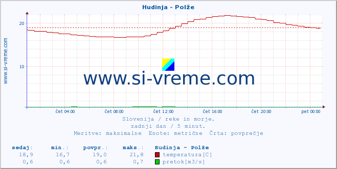 POVPREČJE :: Hudinja - Polže :: temperatura | pretok | višina :: zadnji dan / 5 minut.