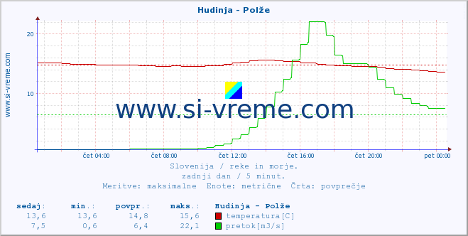 POVPREČJE :: Hudinja - Polže :: temperatura | pretok | višina :: zadnji dan / 5 minut.