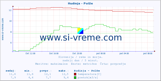 POVPREČJE :: Hudinja - Polže :: temperatura | pretok | višina :: zadnji dan / 5 minut.