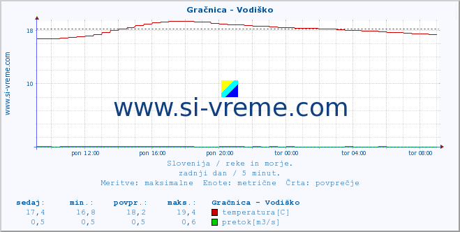 POVPREČJE :: Gračnica - Vodiško :: temperatura | pretok | višina :: zadnji dan / 5 minut.