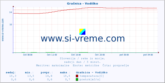 POVPREČJE :: Gračnica - Vodiško :: temperatura | pretok | višina :: zadnji dan / 5 minut.