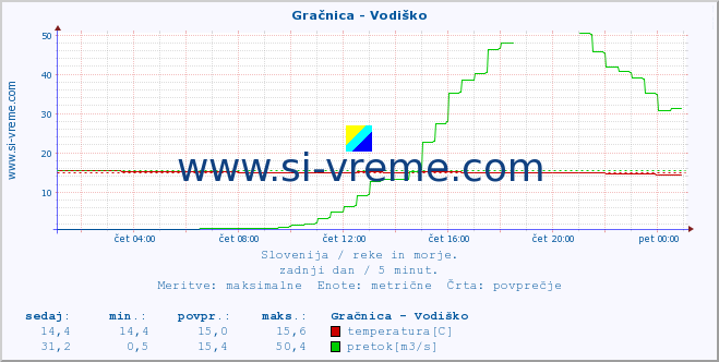 POVPREČJE :: Gračnica - Vodiško :: temperatura | pretok | višina :: zadnji dan / 5 minut.