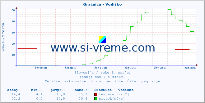 POVPREČJE :: Gračnica - Vodiško :: temperatura | pretok | višina :: zadnji dan / 5 minut.