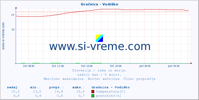 POVPREČJE :: Gračnica - Vodiško :: temperatura | pretok | višina :: zadnji dan / 5 minut.