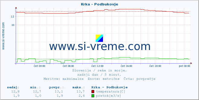 POVPREČJE :: Krka - Podbukovje :: temperatura | pretok | višina :: zadnji dan / 5 minut.