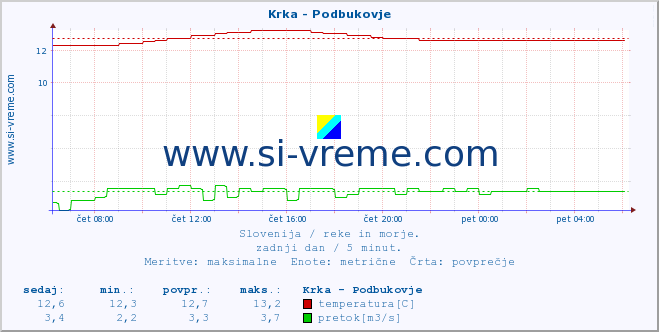 POVPREČJE :: Krka - Podbukovje :: temperatura | pretok | višina :: zadnji dan / 5 minut.