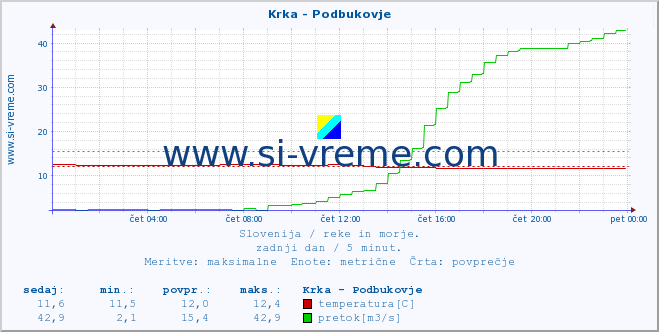 POVPREČJE :: Krka - Podbukovje :: temperatura | pretok | višina :: zadnji dan / 5 minut.