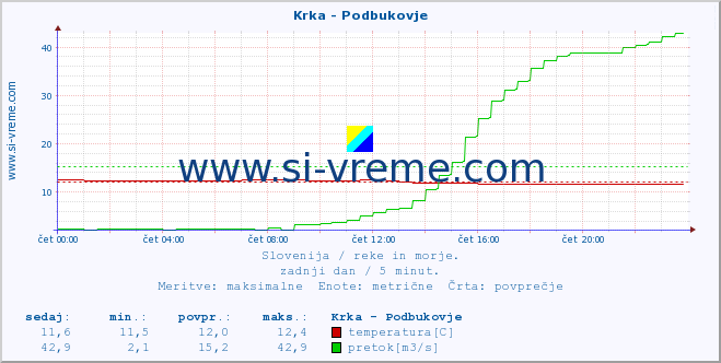 POVPREČJE :: Krka - Podbukovje :: temperatura | pretok | višina :: zadnji dan / 5 minut.