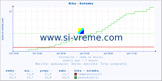 POVPREČJE :: Krka - Soteska :: temperatura | pretok | višina :: zadnji dan / 5 minut.