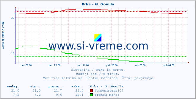 POVPREČJE :: Krka - G. Gomila :: temperatura | pretok | višina :: zadnji dan / 5 minut.