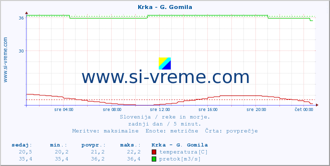 POVPREČJE :: Krka - G. Gomila :: temperatura | pretok | višina :: zadnji dan / 5 minut.