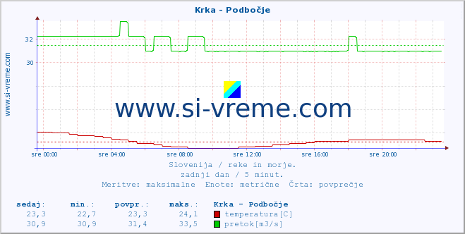 POVPREČJE :: Krka - Podbočje :: temperatura | pretok | višina :: zadnji dan / 5 minut.