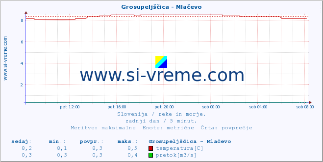 POVPREČJE :: Grosupeljščica - Mlačevo :: temperatura | pretok | višina :: zadnji dan / 5 minut.