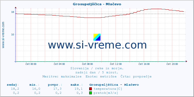 POVPREČJE :: Grosupeljščica - Mlačevo :: temperatura | pretok | višina :: zadnji dan / 5 minut.