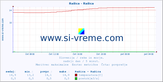 POVPREČJE :: Rašica - Rašica :: temperatura | pretok | višina :: zadnji dan / 5 minut.