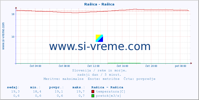 POVPREČJE :: Rašica - Rašica :: temperatura | pretok | višina :: zadnji dan / 5 minut.