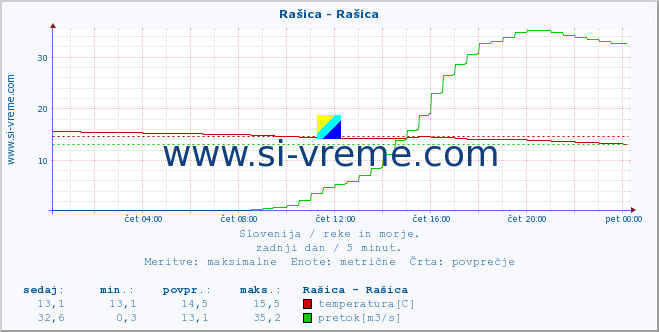 POVPREČJE :: Rašica - Rašica :: temperatura | pretok | višina :: zadnji dan / 5 minut.