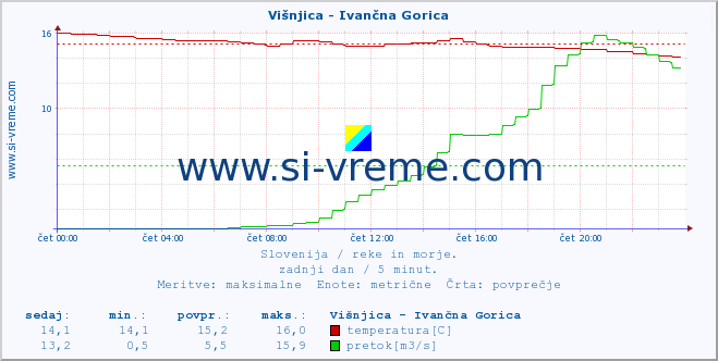 POVPREČJE :: Višnjica - Ivančna Gorica :: temperatura | pretok | višina :: zadnji dan / 5 minut.