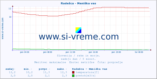 POVPREČJE :: Radešca - Meniška vas :: temperatura | pretok | višina :: zadnji dan / 5 minut.