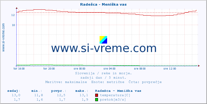 POVPREČJE :: Radešca - Meniška vas :: temperatura | pretok | višina :: zadnji dan / 5 minut.