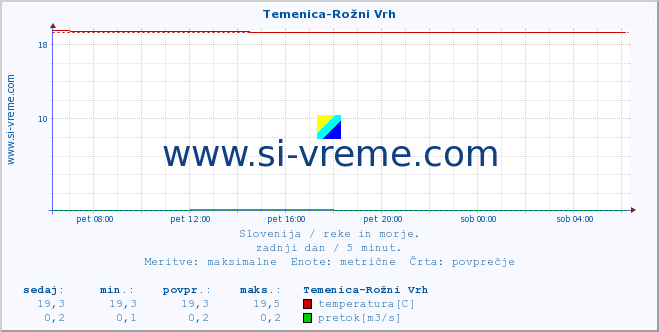 POVPREČJE :: Temenica-Rožni Vrh :: temperatura | pretok | višina :: zadnji dan / 5 minut.