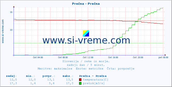 POVPREČJE :: Prečna - Prečna :: temperatura | pretok | višina :: zadnji dan / 5 minut.