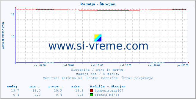 POVPREČJE :: Radulja - Škocjan :: temperatura | pretok | višina :: zadnji dan / 5 minut.