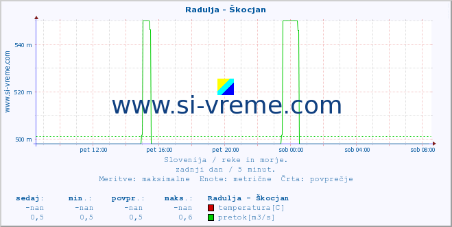 POVPREČJE :: Radulja - Škocjan :: temperatura | pretok | višina :: zadnji dan / 5 minut.