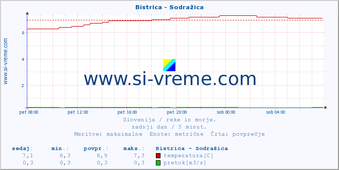 POVPREČJE :: Bistrica - Sodražica :: temperatura | pretok | višina :: zadnji dan / 5 minut.