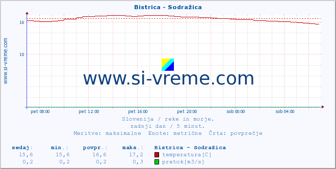 POVPREČJE :: Bistrica - Sodražica :: temperatura | pretok | višina :: zadnji dan / 5 minut.