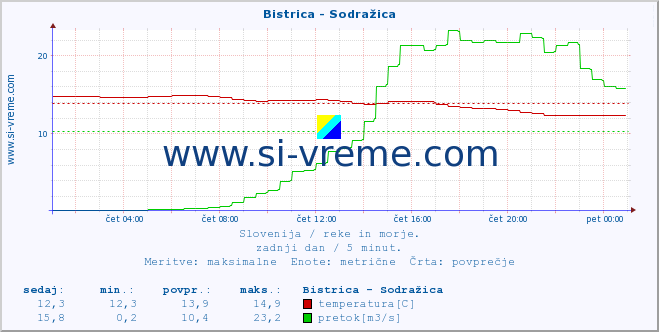 POVPREČJE :: Bistrica - Sodražica :: temperatura | pretok | višina :: zadnji dan / 5 minut.