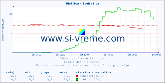 POVPREČJE :: Bistrica - Sodražica :: temperatura | pretok | višina :: zadnji dan / 5 minut.