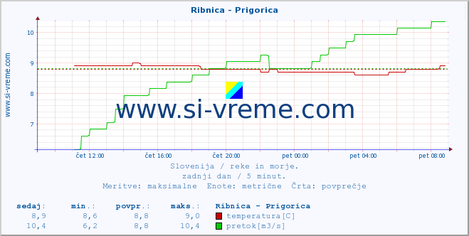 POVPREČJE :: Ribnica - Prigorica :: temperatura | pretok | višina :: zadnji dan / 5 minut.