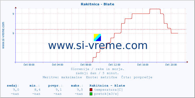 POVPREČJE :: Rakitnica - Blate :: temperatura | pretok | višina :: zadnji dan / 5 minut.