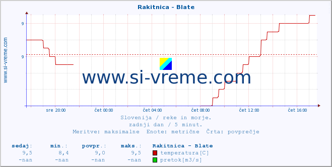 POVPREČJE :: Rakitnica - Blate :: temperatura | pretok | višina :: zadnji dan / 5 minut.